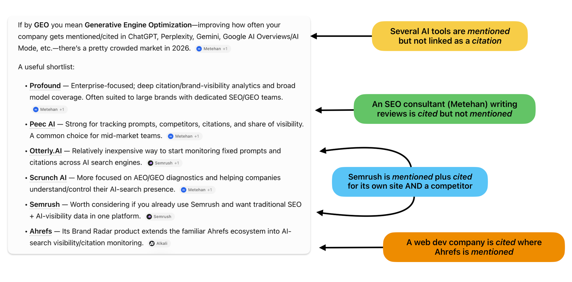 An annotated ChatGPT screenshot uses colorful labels to show where there is a mention or a citation for different brands of SEO tools.