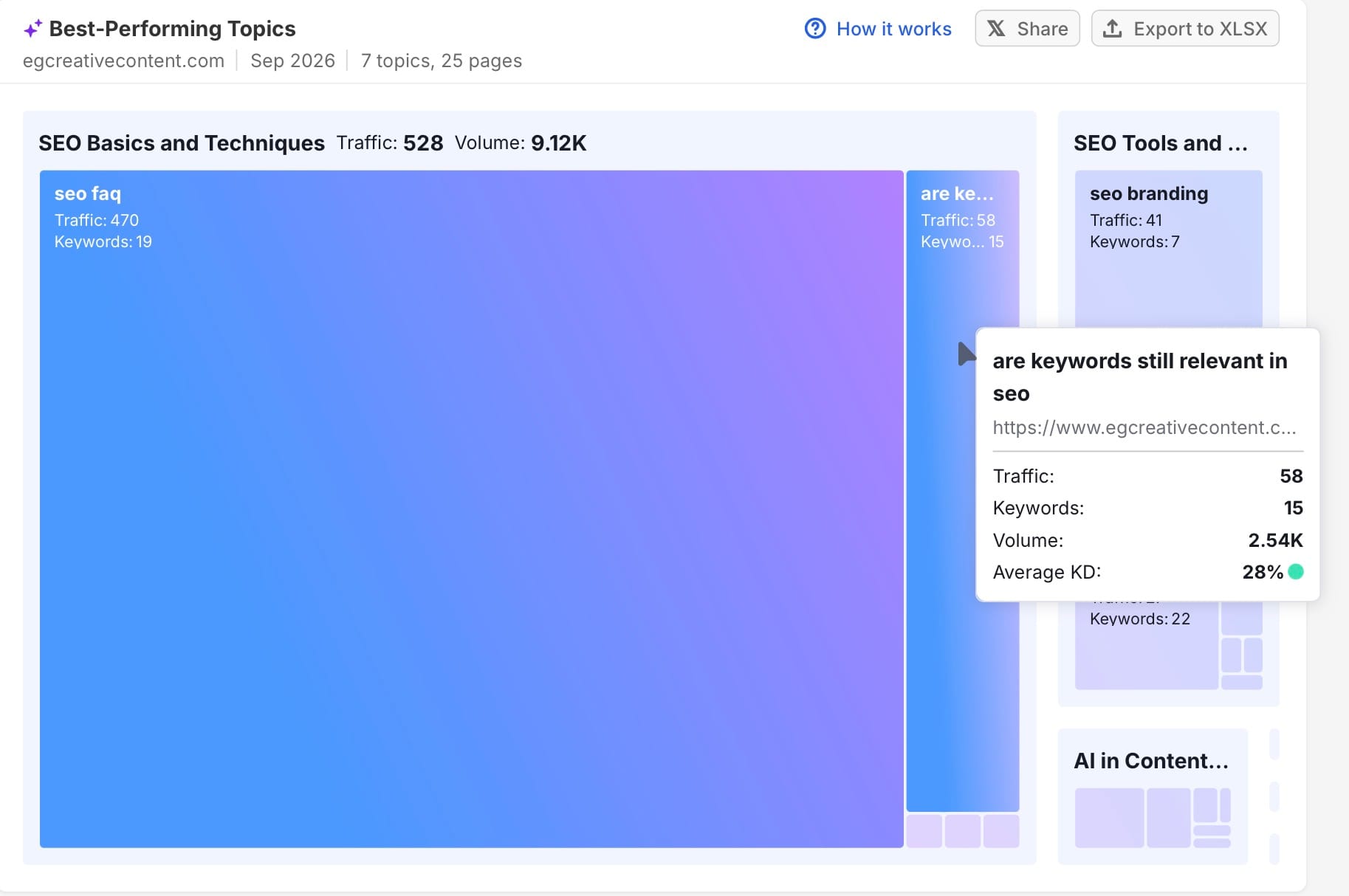 A screenshot says best performing topics, then shows a big purple square that says seo basics and techniques.