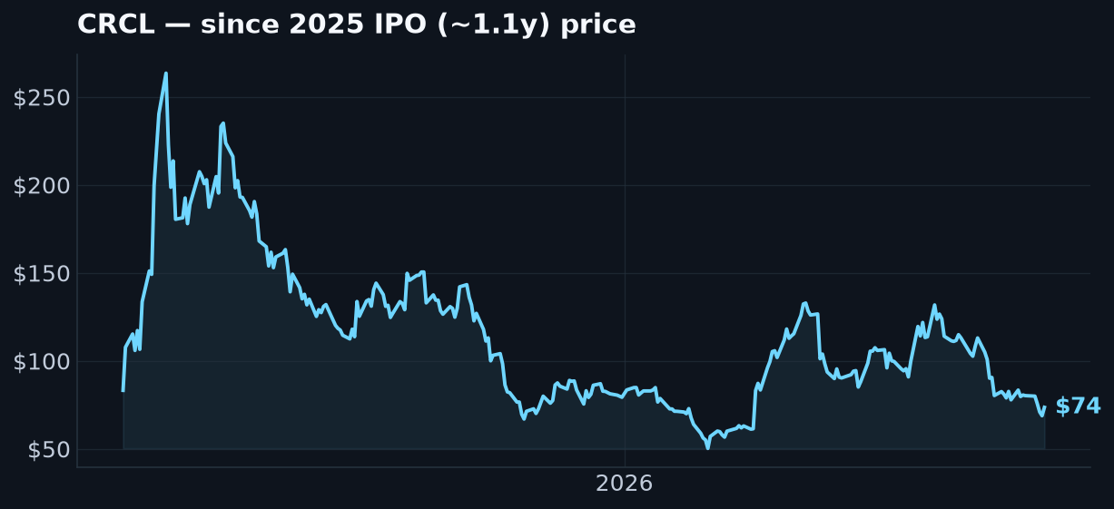 CRCL since 2025 IPO (~1.1y) price chart: from about $83 to $74, -12% over the period.