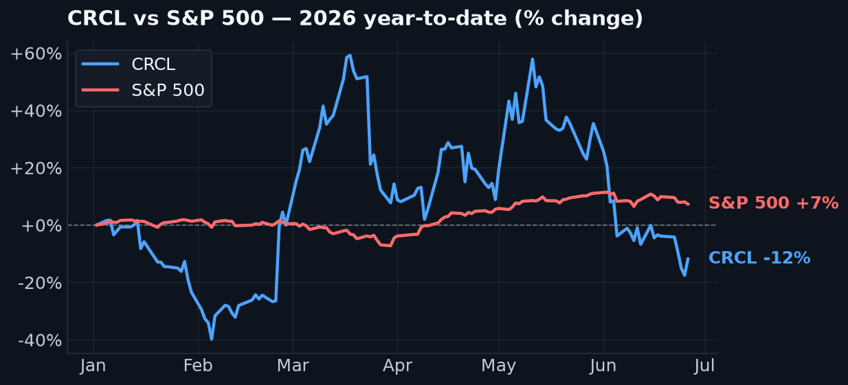 CRCL versus S&P 500, 2026 year-to-date percent change: CRCL -12% vs S&P 500 +7%.