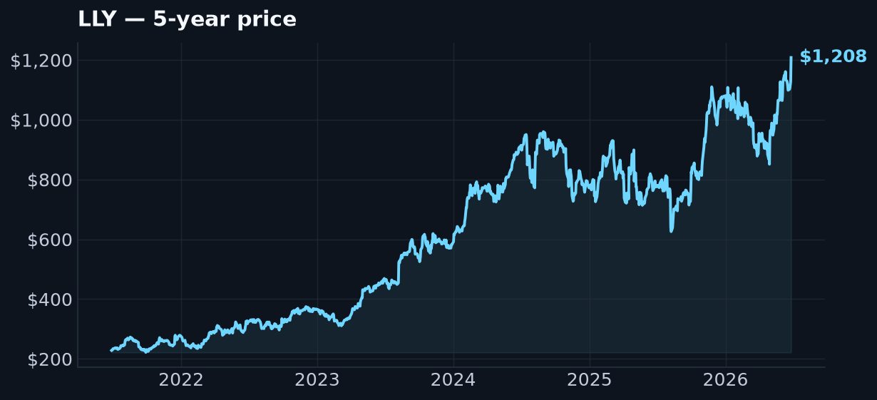 LLY 5-year price chart: from about $228 to $1,208, +429% over the period.