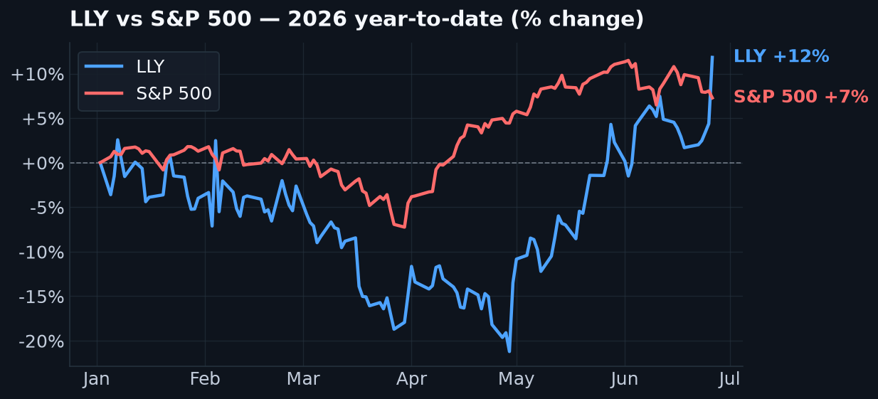 LLY versus S&P 500, 2026 year-to-date percent change: LLY +12% vs S&P 500 +7%.