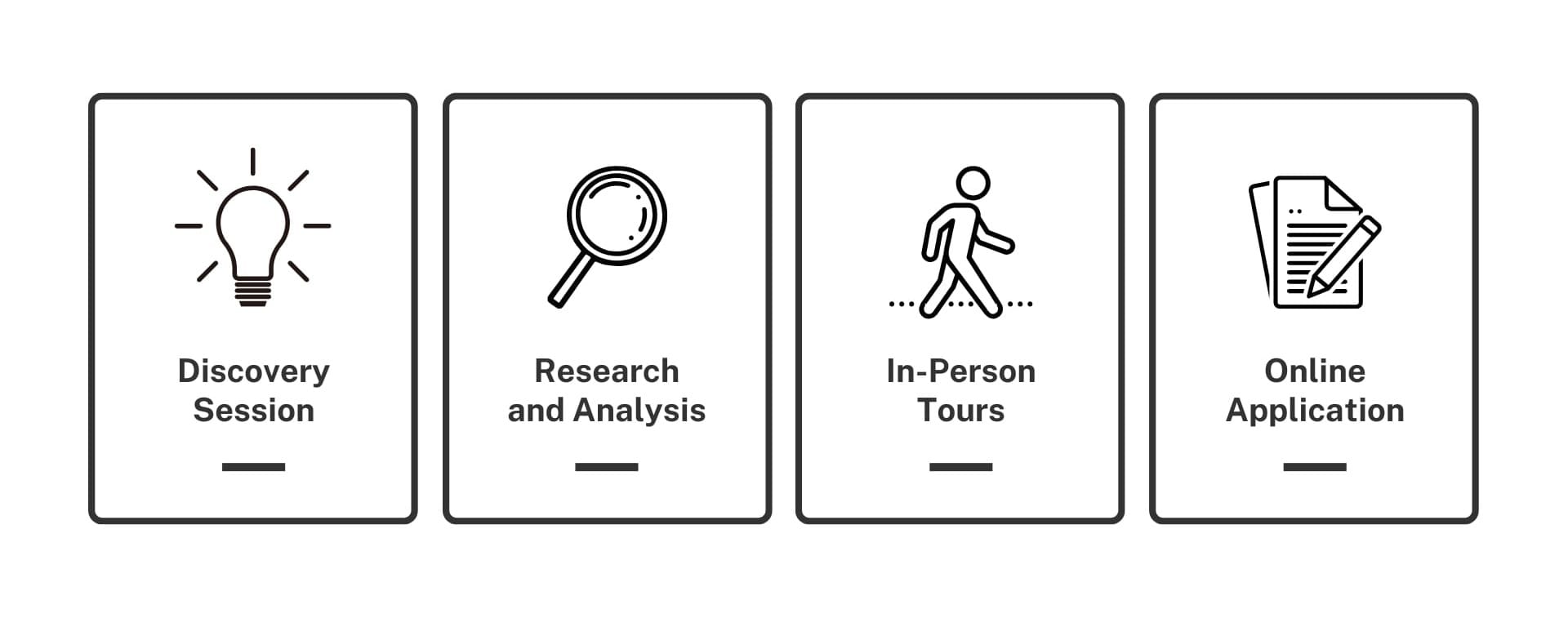 The four steps of our process broken down: Discovery Session, Research and Analysis, In-Person Tours, and Online Application