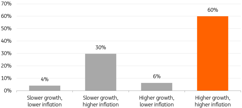 Based on a live poll at our recent webinar. 222 responses - Source: ING