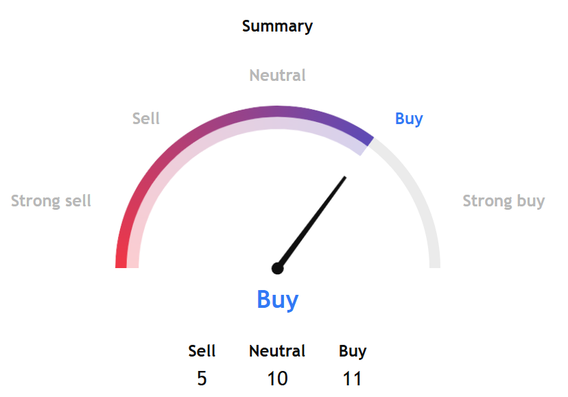 TradingView's BTCUSD Indicator
