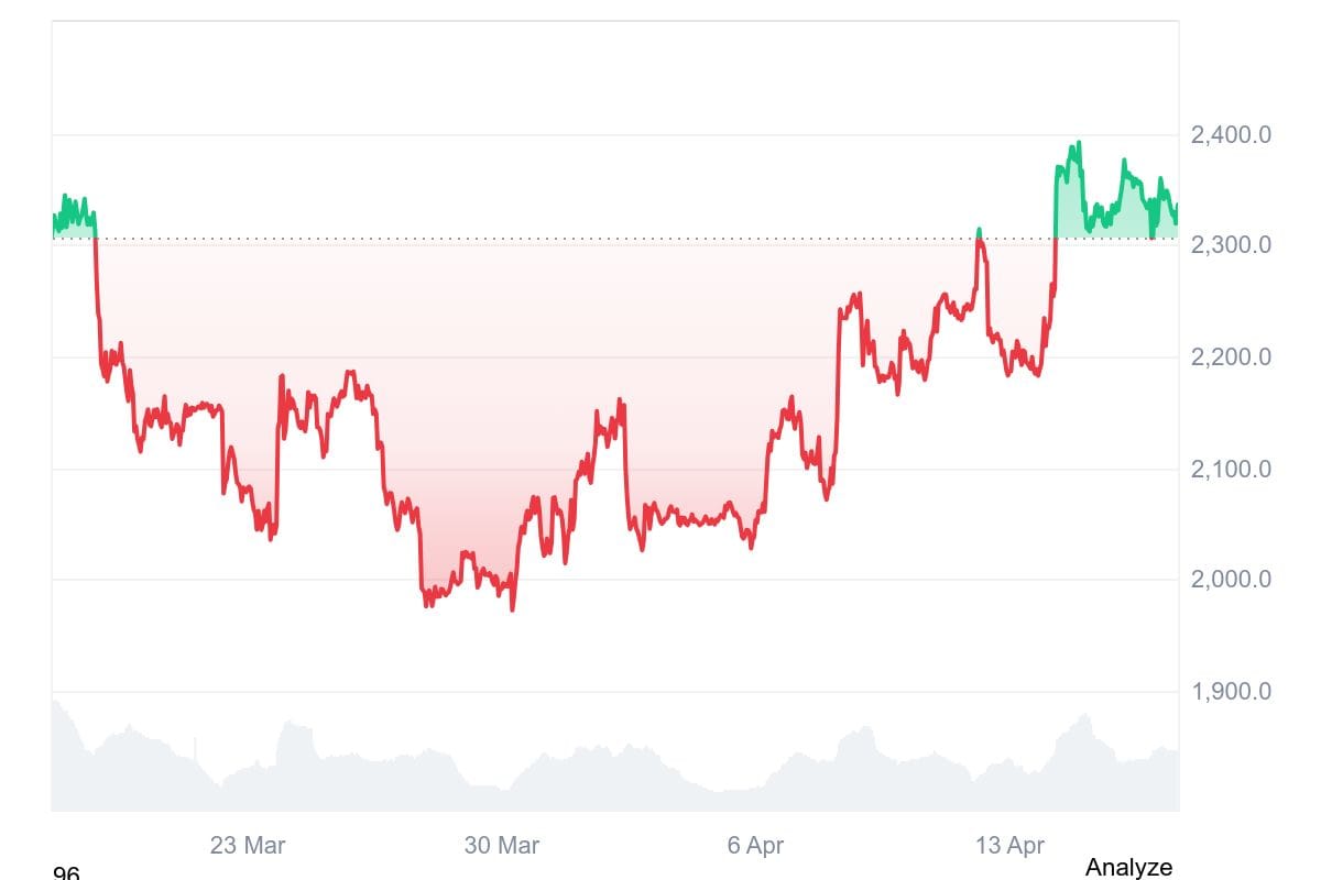 Ethereum's Busiest Quarter Hasn't Moved Its Price – That Gap is the Story