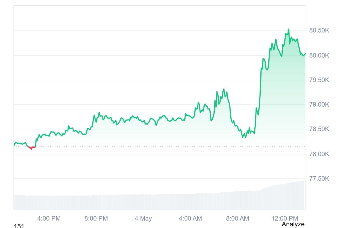 Bitcoin Clears $80,000 as Institutional Flows, Easing Tensions Drive Rally