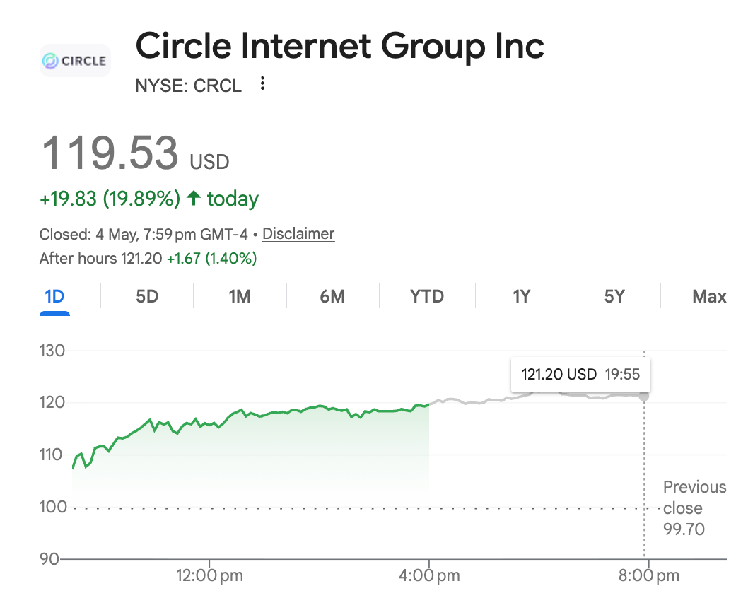 Circle Surges 20% as CLARITY Act Breakthrough Lifts Crypto Stocks