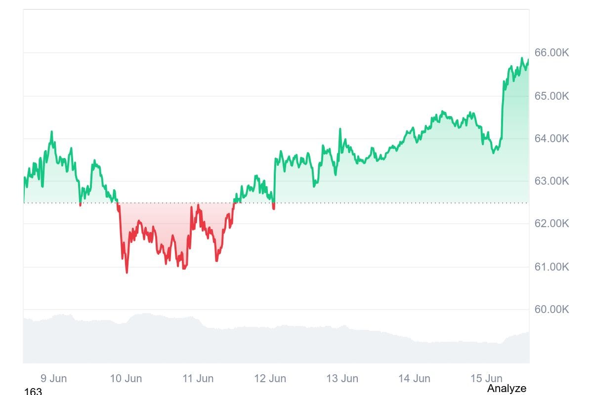 Bitcoin Climbs Back Above $65,500 as Iran Peace Deal Sends Oil Sliding
