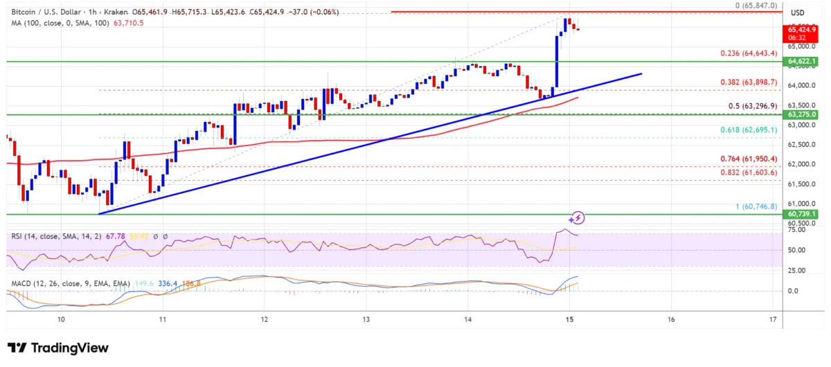 Is Bitcoin Set for a Bigger Rally?