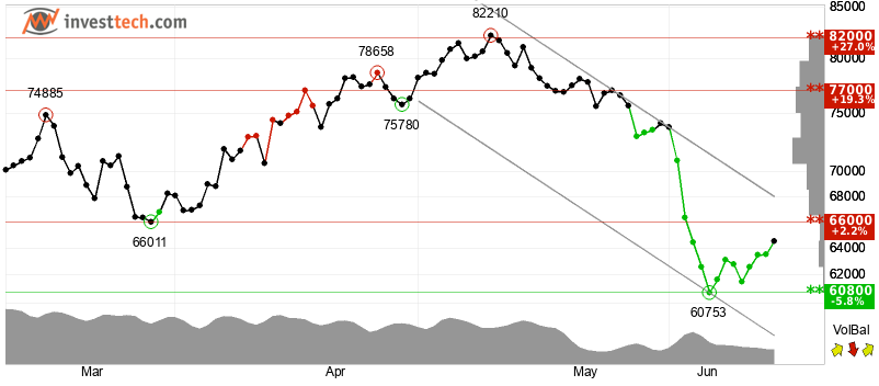 Is Bitcoin Set for a Bigger Rally?