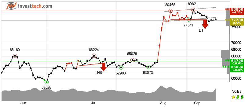 Bitcoin’s $77K Standoff: Spot Deleveraging Meets Political Binary