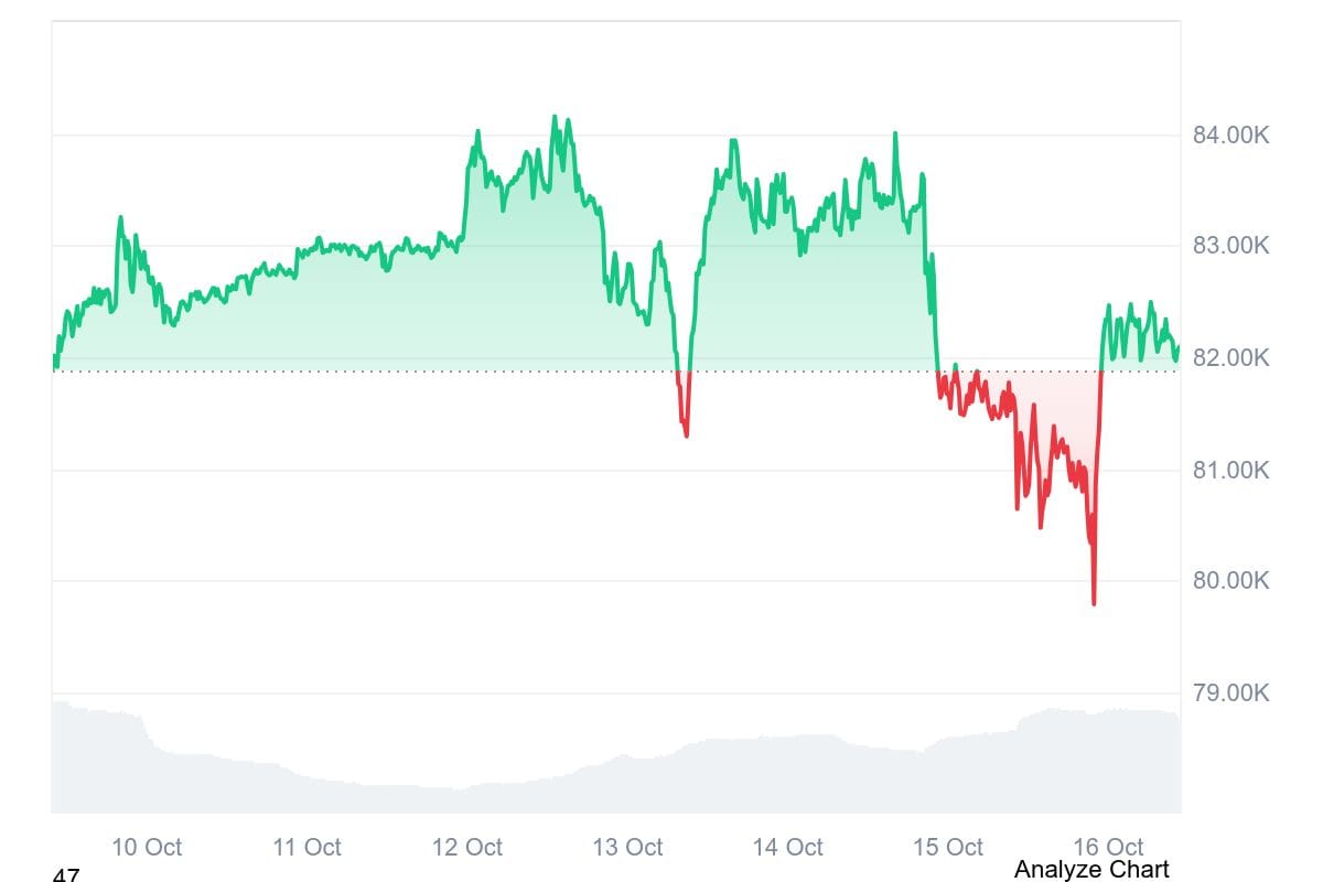 Bitcoin Holds Near $82,000 as Fed Officials Cool October Hike Bets