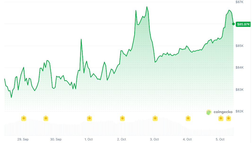 Bitcoin's Liquidity Fractures Along Geographic Lines as Leverage Builds