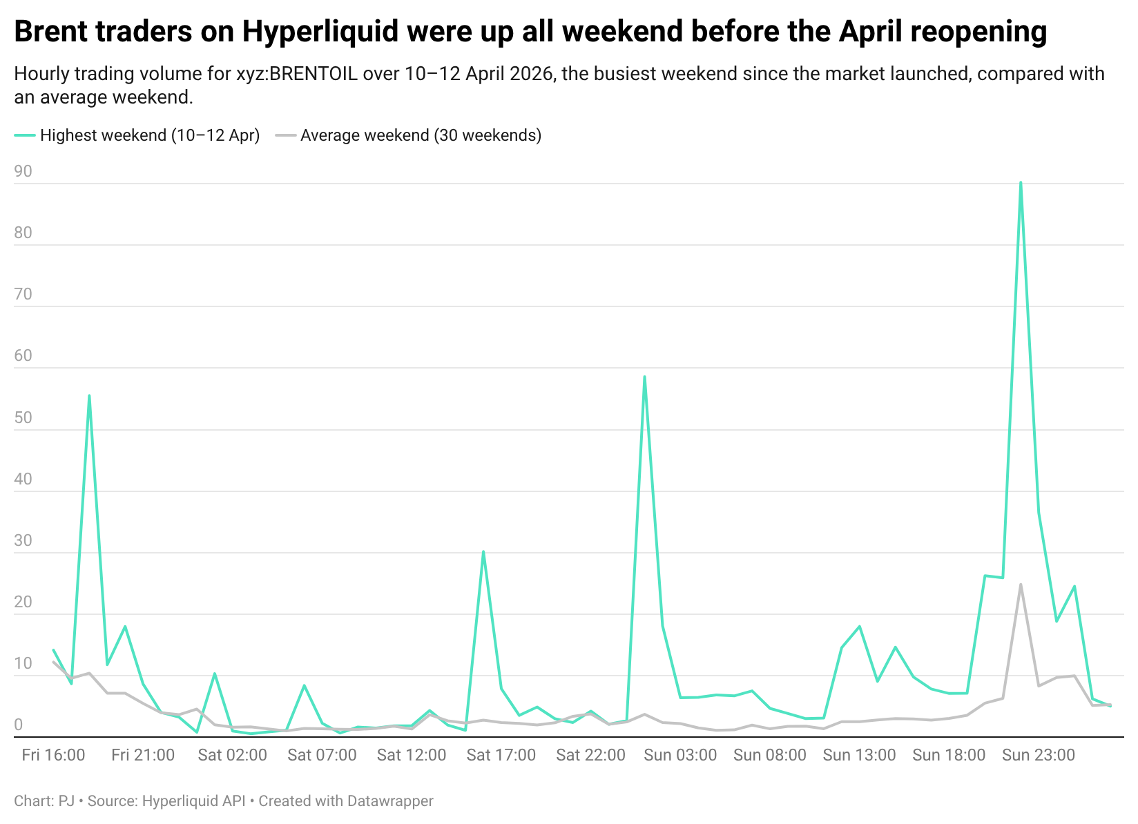 Hourly xyz:BRENTOIL volume on Hyperliquid, April 10–12, 2026, versus an average weekend