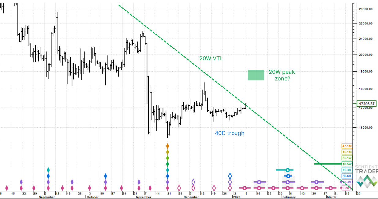 Blocksmith Says: Bitcoin Shows Upward Potential