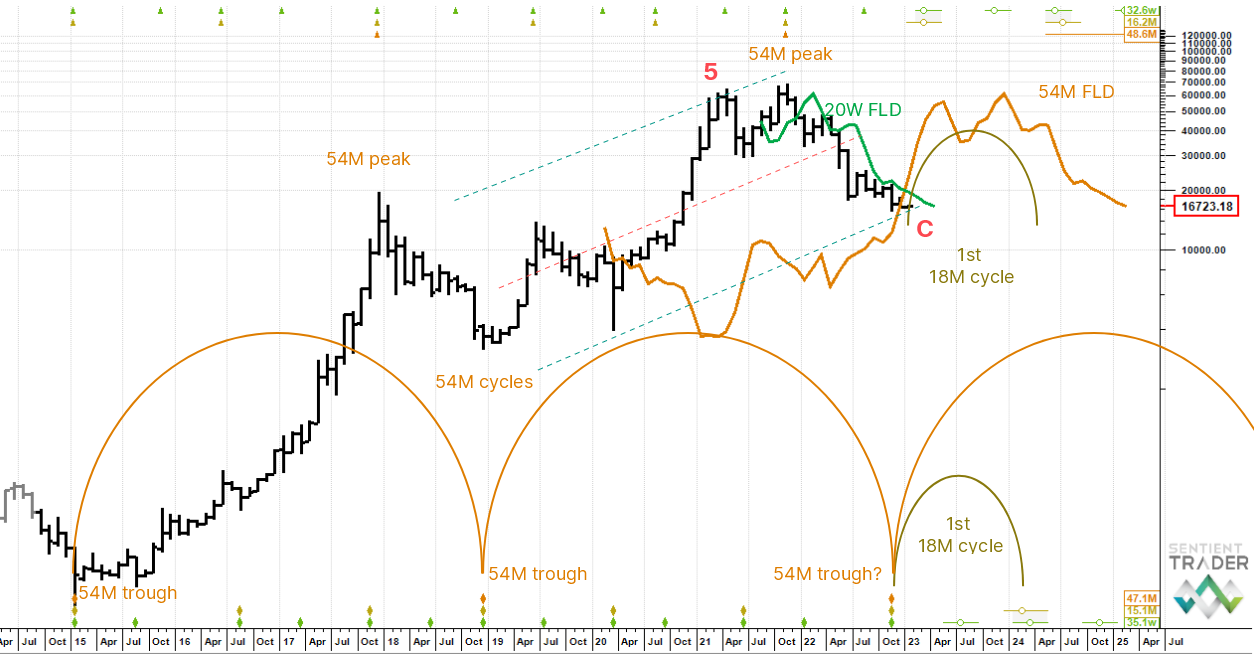 Blocksmith Says: Bitcoin's in a Big Cycle Trough Zone