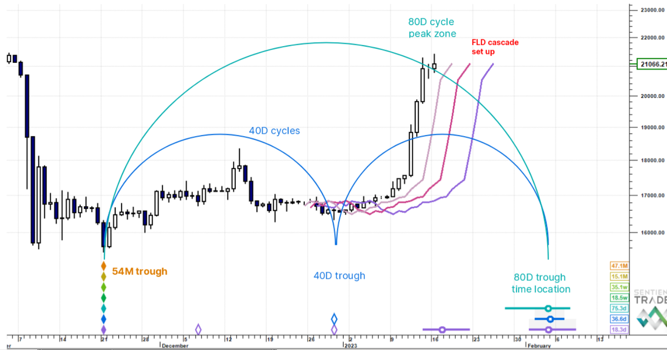 Blocksmith Says: Bitcoin at Peak With No Pullback