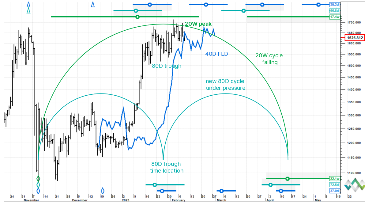 Blocksmith Says: Bearish Pressure Building for ETH