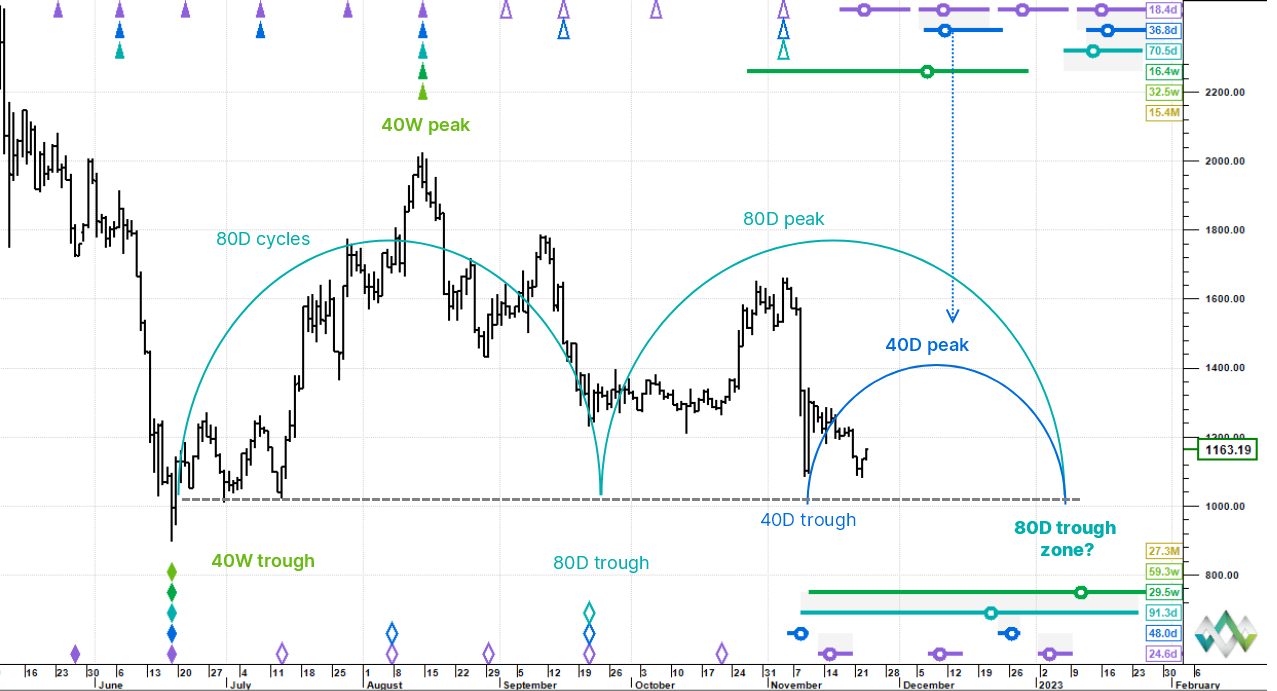 Blocksmith Says: Swift Zig-Zag Decline for ETH in December