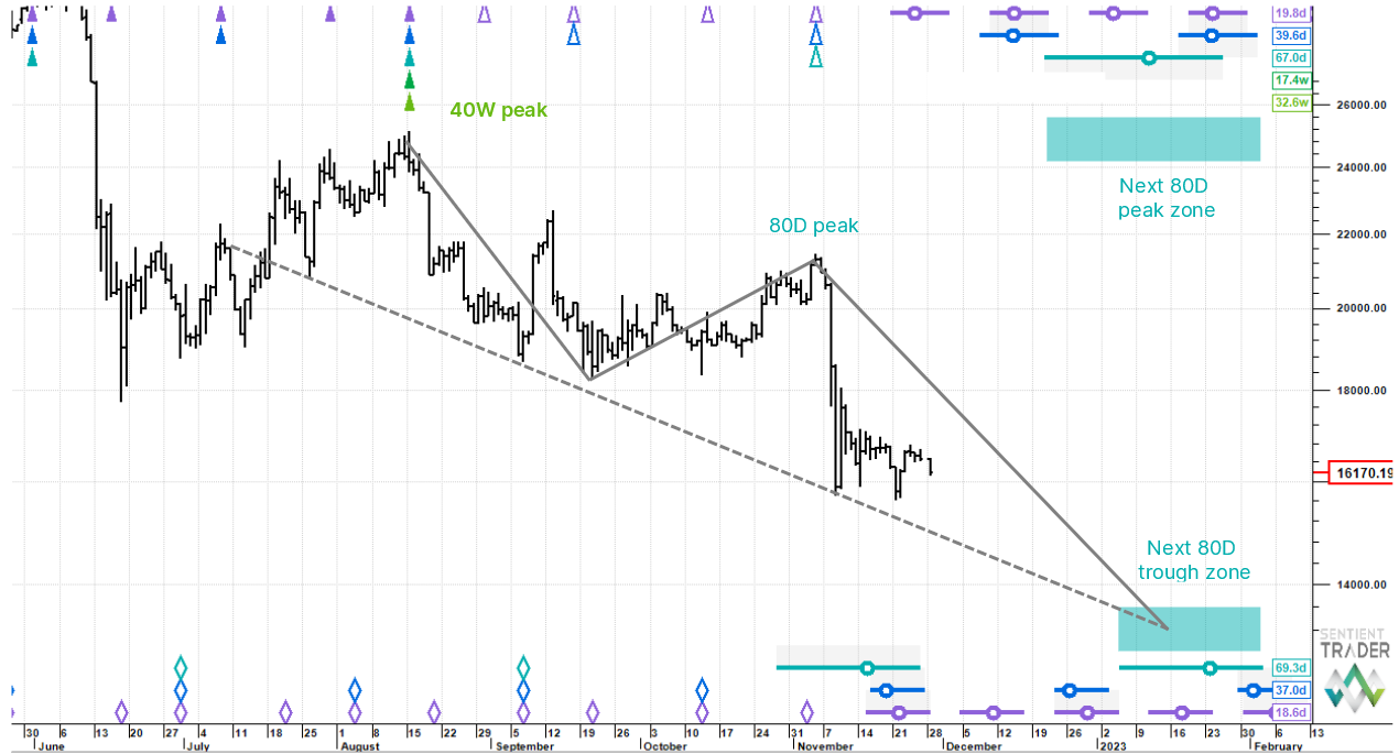 Blocksmith Says: BTC Grinding Lower