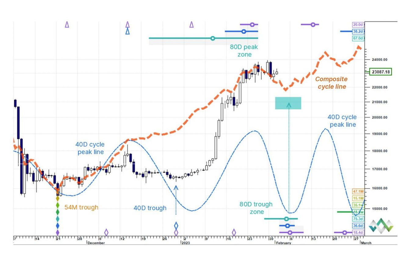 Blocksmith Says: Bitcoin Could Be Hitting A Minor Pullback