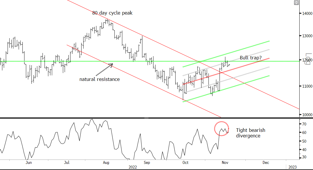 Blocksmith Says: Nasdaq Bull Trap; Hard Down for Crypto