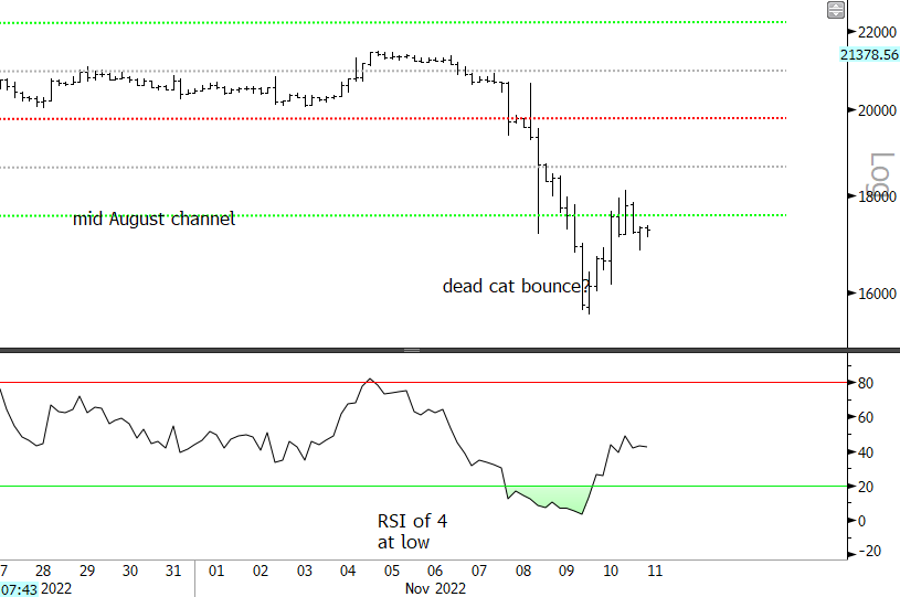 Blocksmith Says: BTC Bounce is Unconvincing