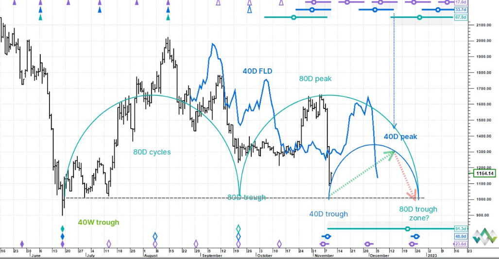 Blocksmith Says: ETH Headed Down ‘Cos FTX