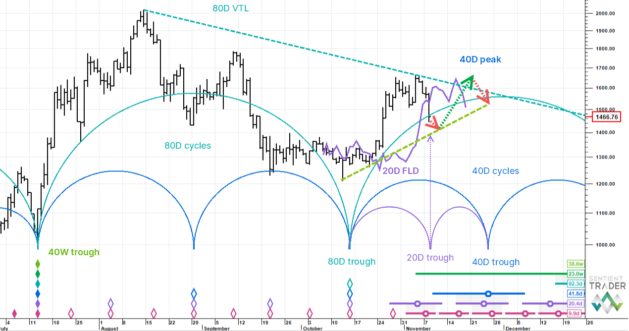 Blocksmith Says: Upswings Favoured for ETH