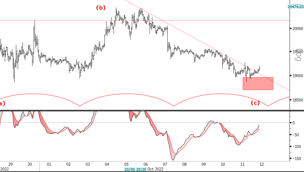 Blocksmith Says: BTC Looks Up Ahead of CPI Announcement