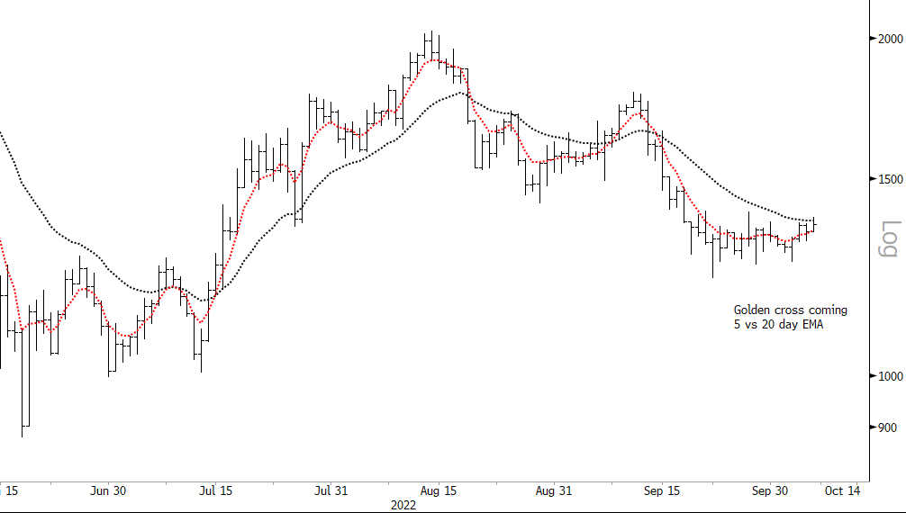 Blocksmith Says: Don’t Be Fooled By ETH Moving Averages