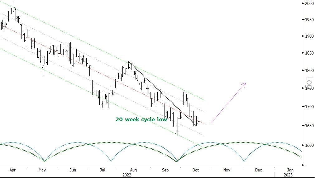 Blocksmith Says: Gold’s Upside Bodes Well for BTC
