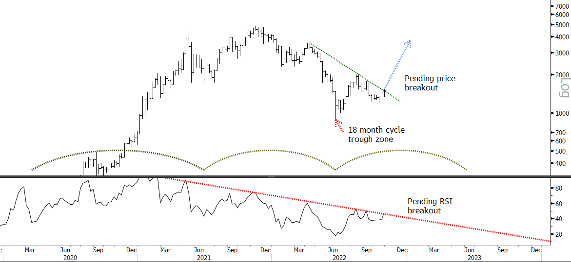 Blocksmith Says: Possible ETH Breakout