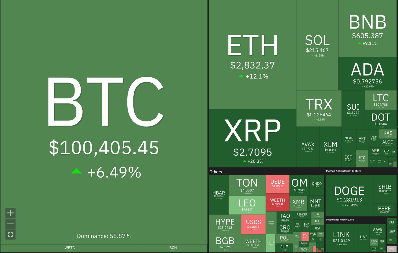 Crypto Markets Rebound as Tariff Delay Eases Trade War Fears
