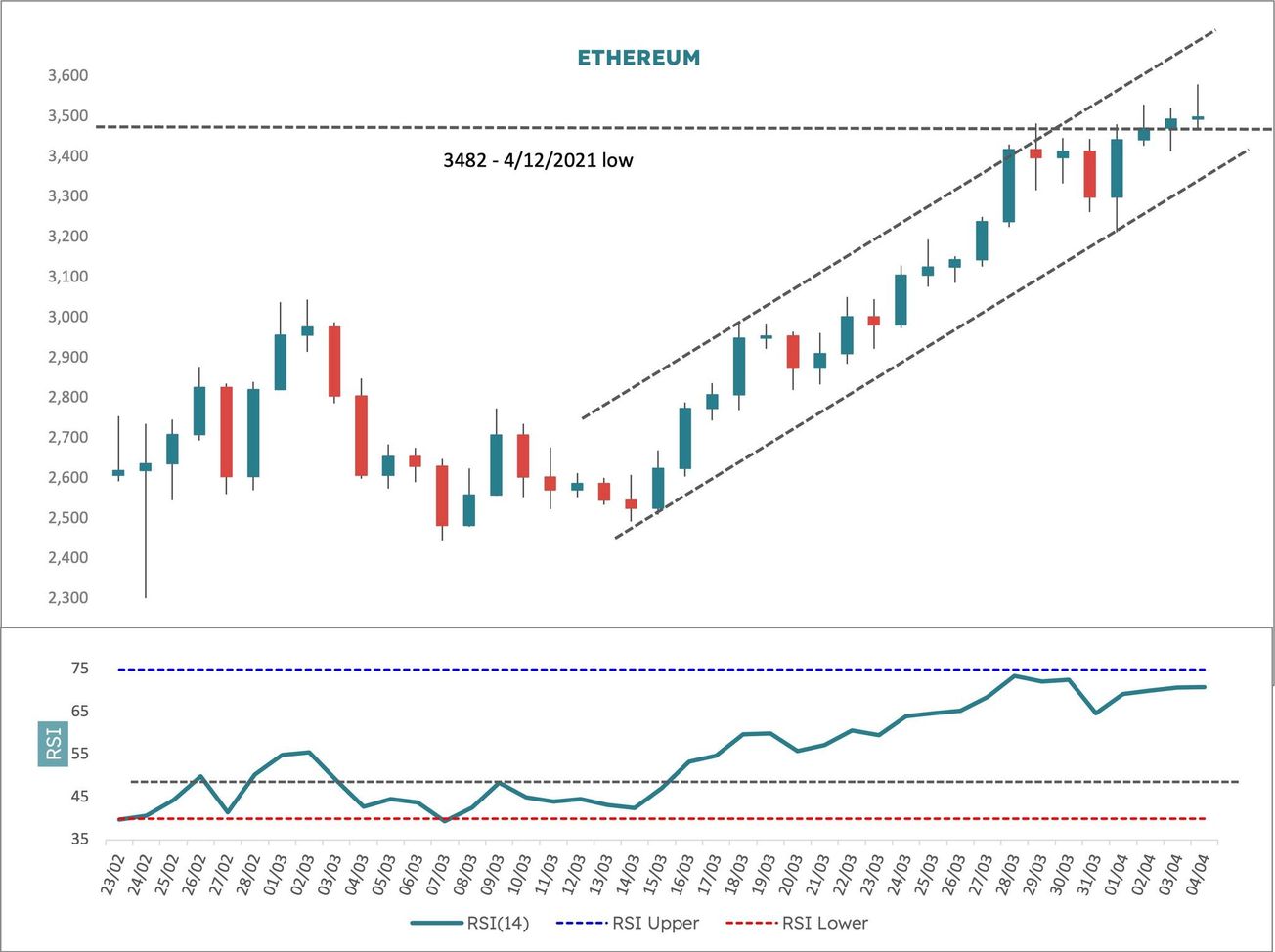 Blocksmith Says: Ethereum to Continue Climbing