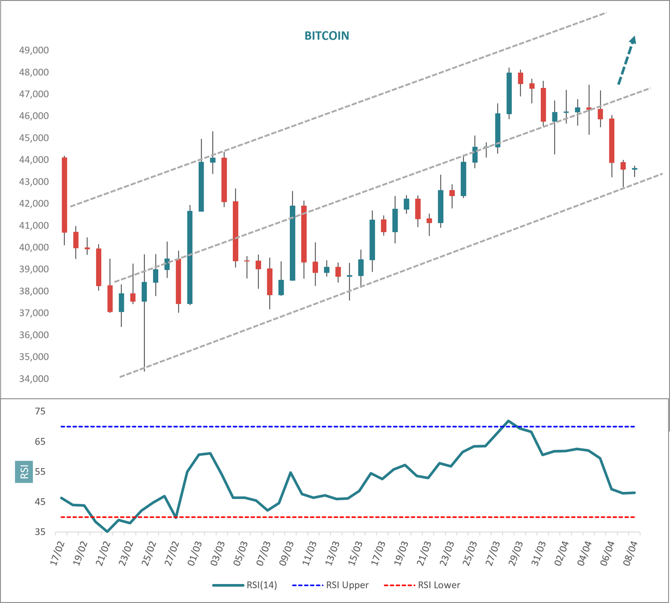 Blocksmith Says: Channel & Cycle Support Zone for BTC?
