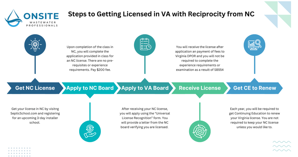 Streamlined Licensing for Onsite Wastewater Professionals in Virginia