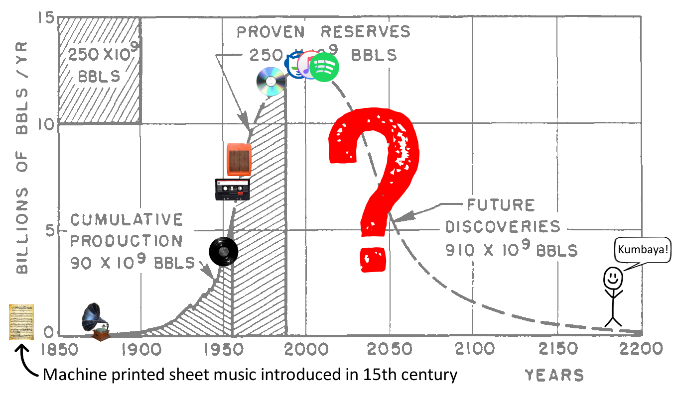 The Music Industry: Aiming for the Singularity But Hitting Collapse Instead