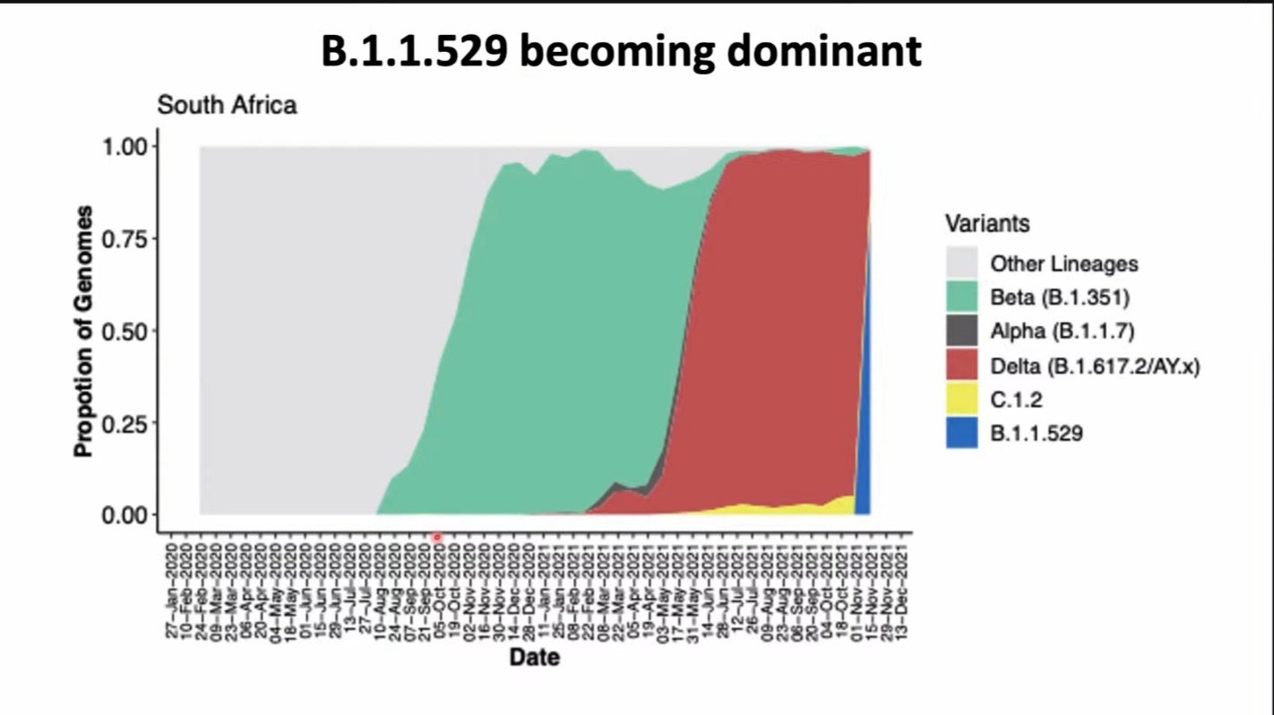 Graph of B.1.1.529 becoming dominant in South Africa