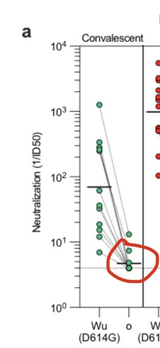 Section of graph showing practically no neutralization against Omicron