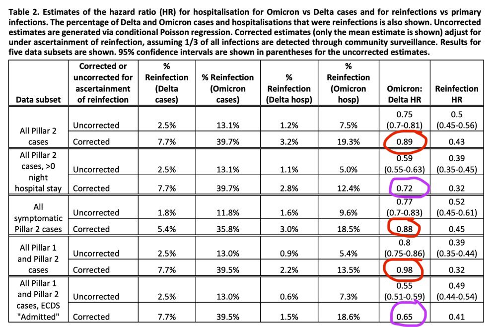 Estimates of the hazard ratio (HR) for hospitalisation for Omicron vs Delta cases and for reinfections vs primary infections.