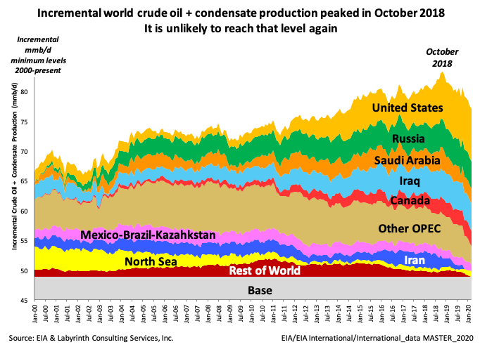 Chart of oil supplies possibly peaking in October 2018