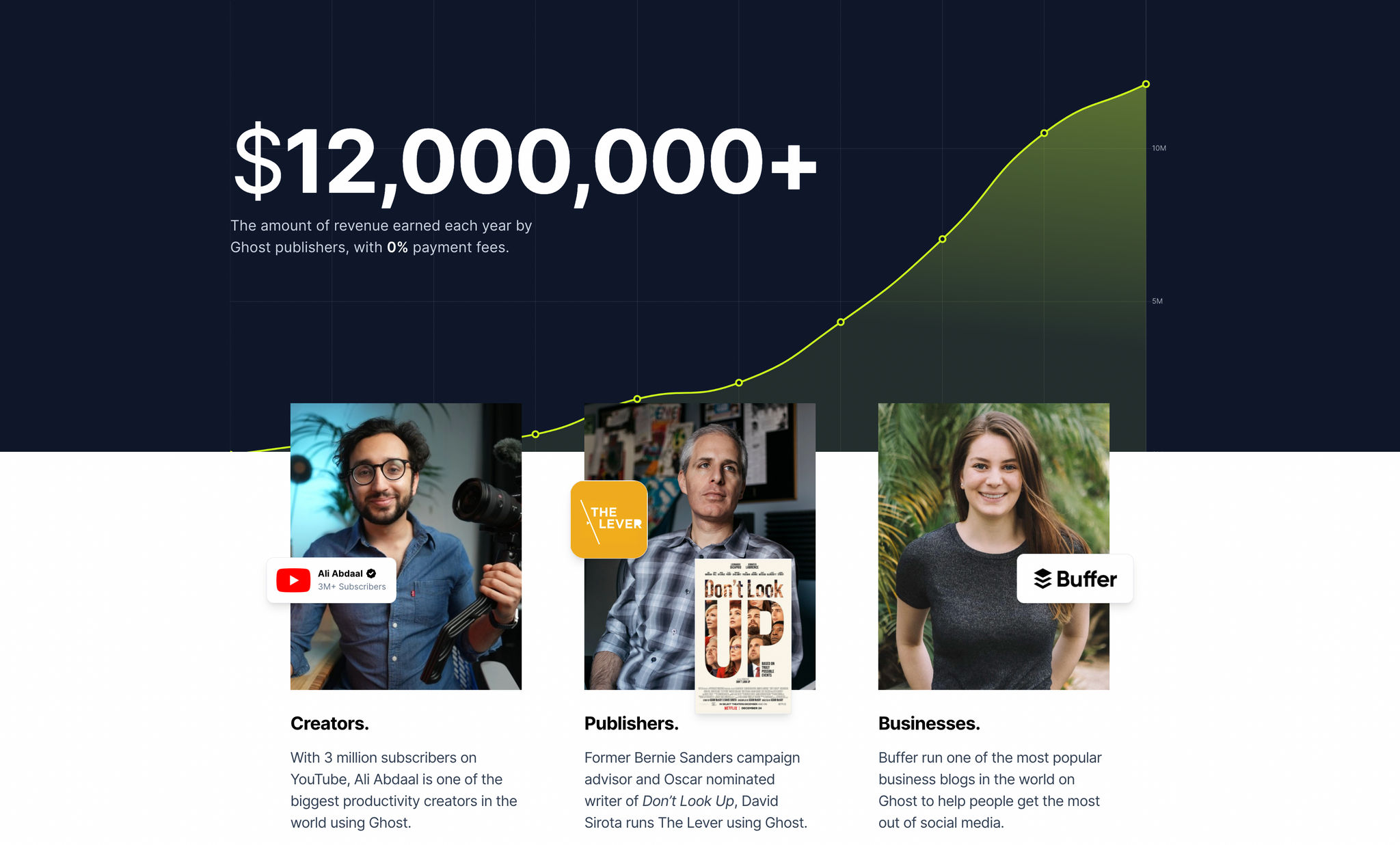 A screen capture from Ghost's website stating "$12,000,000+. The amount of revenue earned each year by Ghost publishers, with 0% payment fees"