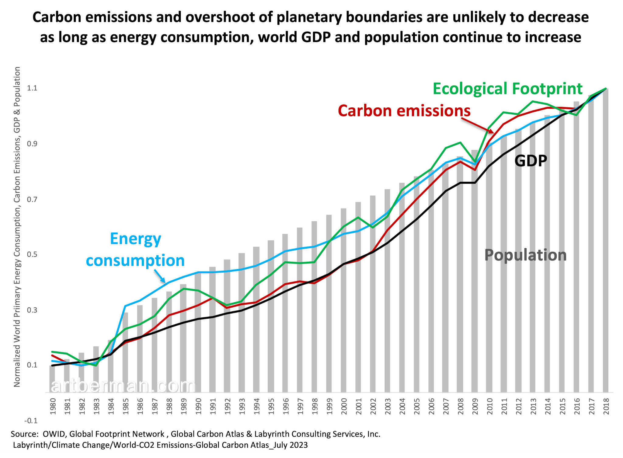 A graph showing the parallel of growth experienced by energy consumption, carbon emissions, GDP, and population