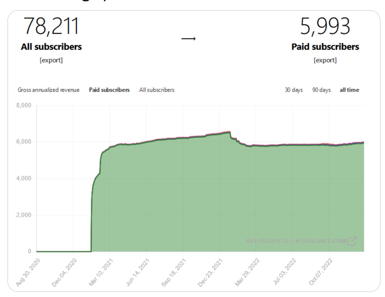 Graph of user's growth in subscriber numbers
