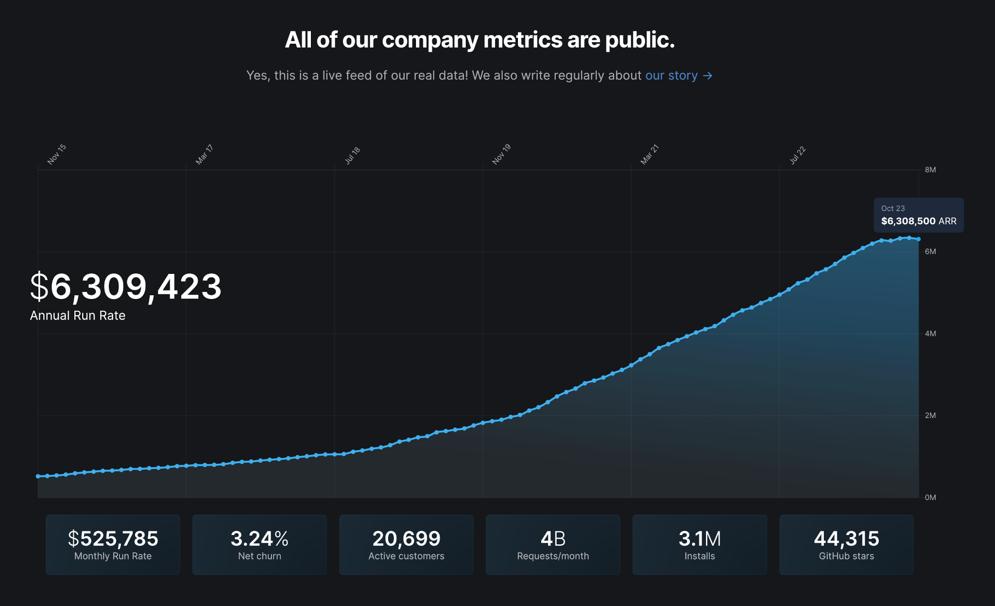 A screen capture depicting Ghost's company metrics