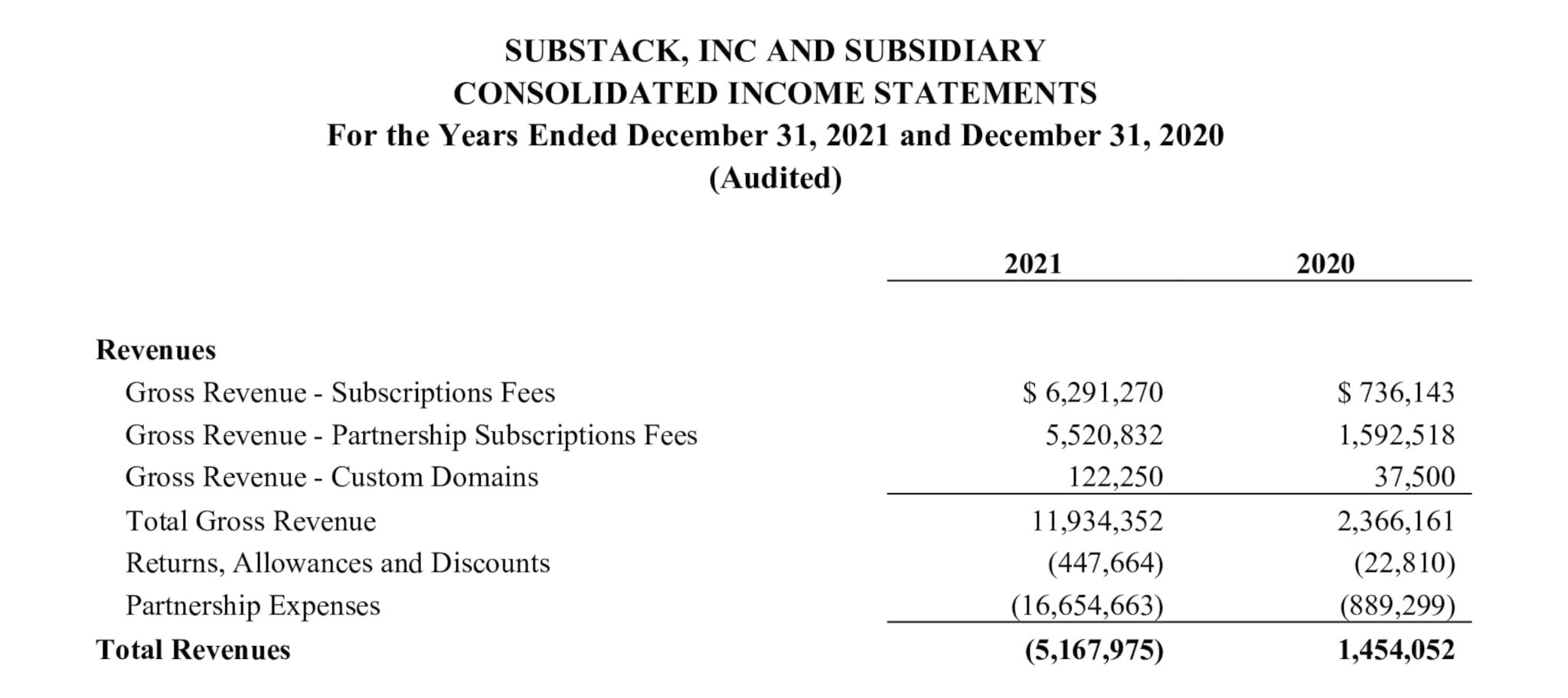 A screen capture of "Substack, Inc and Subsidiary Consolidate Income Statements For the Years Ended December 31, 2021 and December 31, 2020"