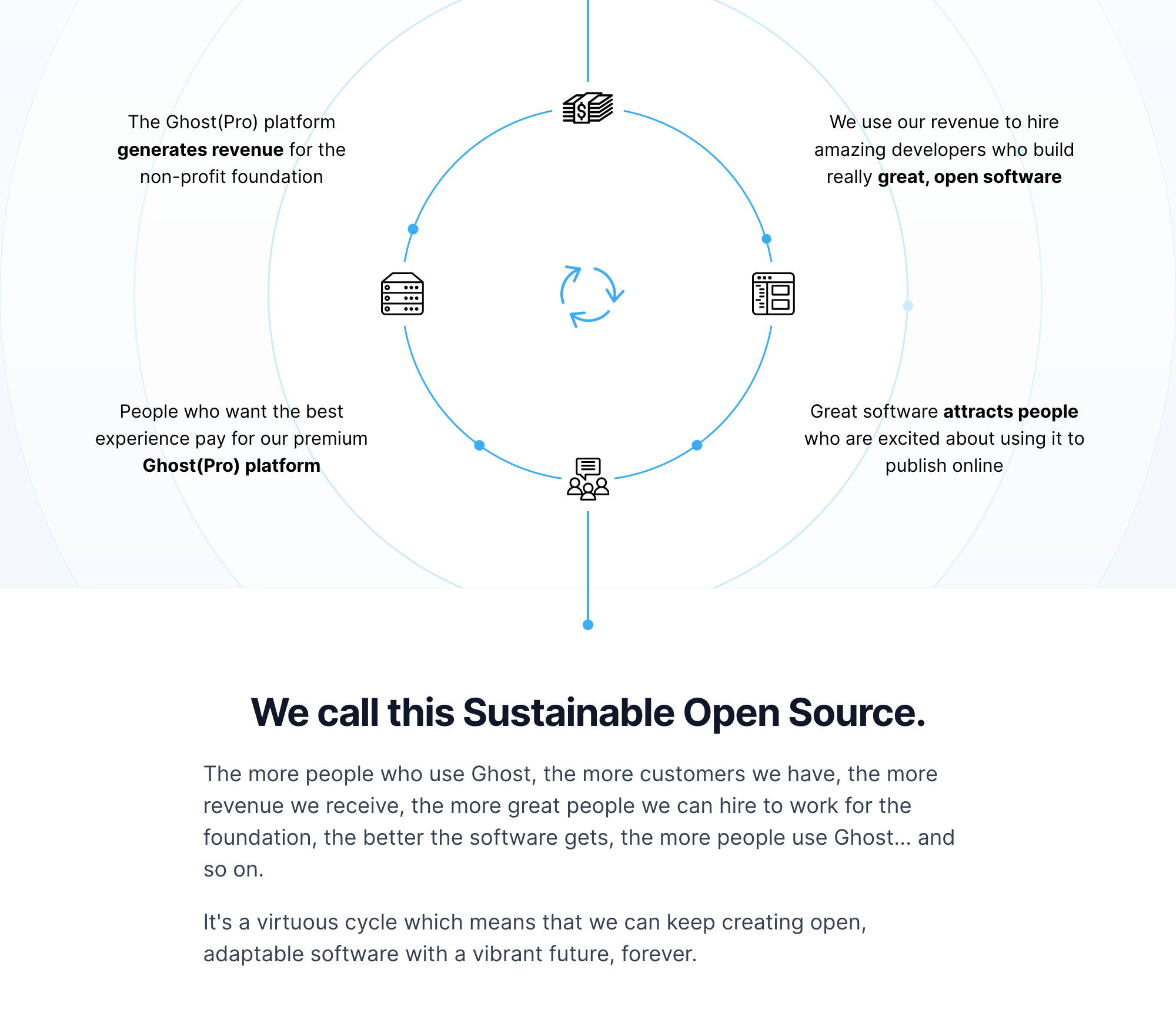 A screen capture from Ghost's website, depicting the circular manner in which "The more people who use Ghost, the more customers we have, the more revenue we receive, the more great people we can hire to work for the foundation, the better the software gets, the more people use Ghost... and so on. It's a virtuous cycle which means that we can keep creating open, adaptable software with a vibrant future, forever."