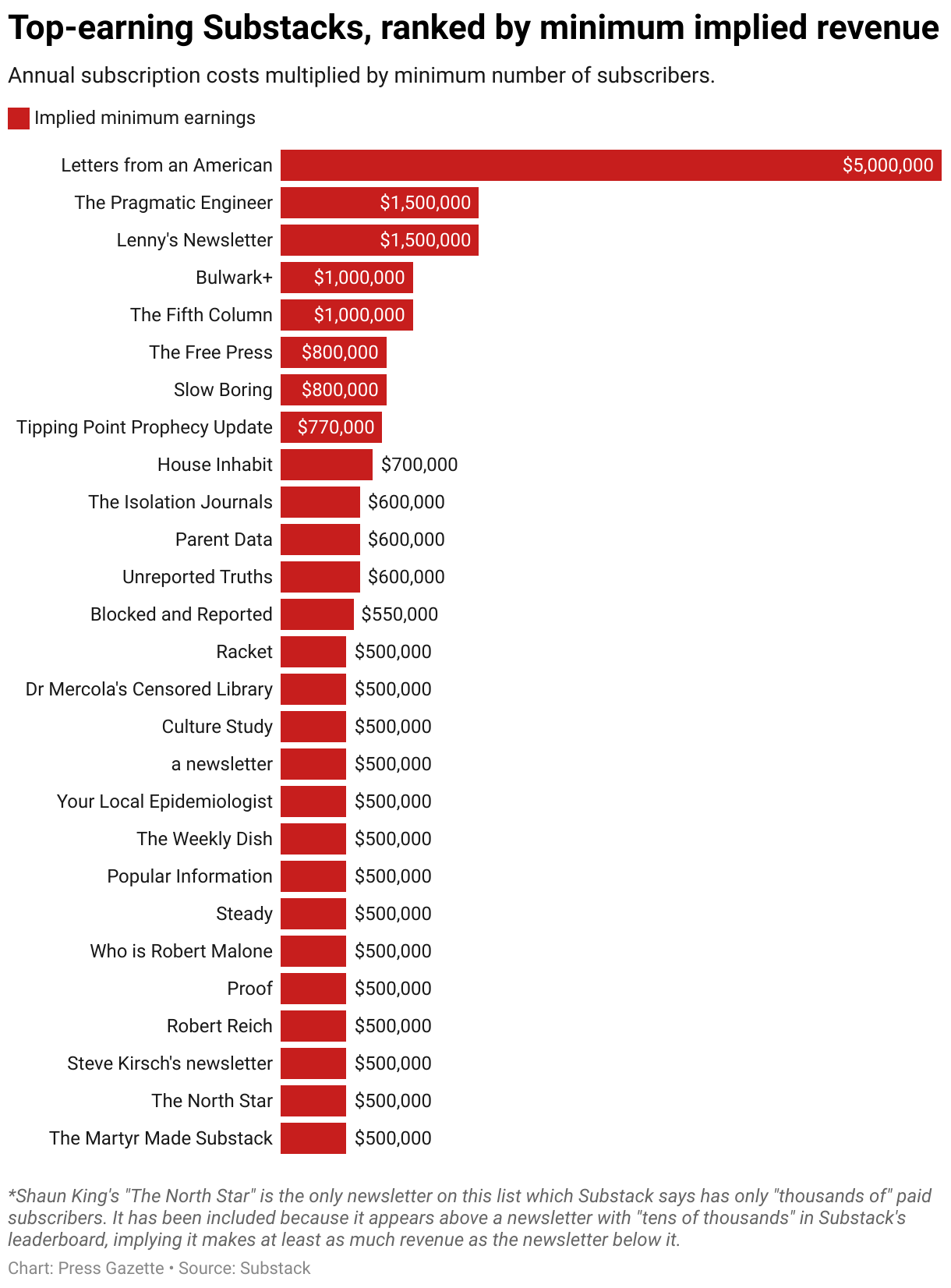 A graph depicting the "Top-earning Substacks, ranked by minimum implied revenue"